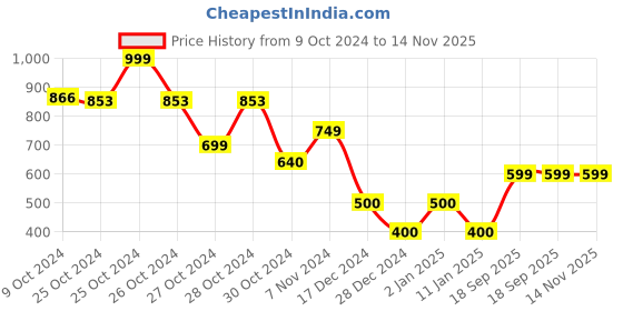 ajio.com schumann Men Leather Belt with Pin-Buckle Closure schumann Price History Graph from 9 Oct 2024 to 14 Nov 2025