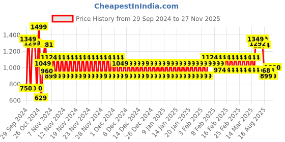 ajio.com schumann Men Leather Slip-On Sandals schumann Price History Graph from 29 Sep 2024 to 27 Nov 2025