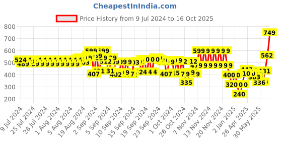 ajio.com schumann Men Low-Top Lace-Up Derby Shoes schumann Price History Graph from 9 Jul 2024 to 16 Oct 2025