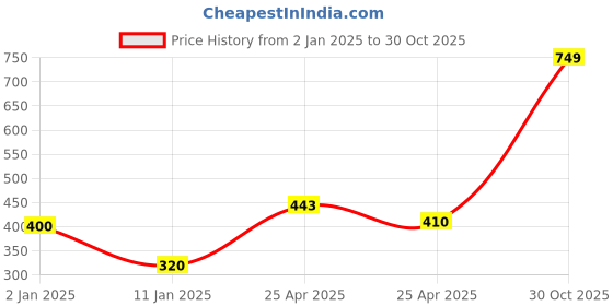 ajio.com schumann Men Low-Top Lace-Up Derby Shoes schumann Price History Graph from 2 Jan 2025 to 30 Oct 2025