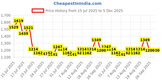 ajio.com schumann Men Low-Top Lace-Up Derby Shoes schumann Price History Graph from 15 Jul 2025 to 5 Dec 2025