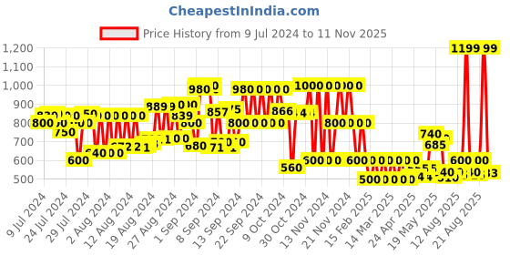 ajio.com schumann Men Low-Top Loafers schumann Price History Graph from 9 Jul 2024 to 11 Nov 2025