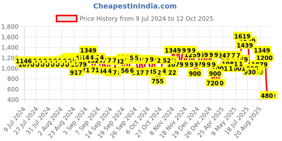 ajio.com schumann Men Low-Top Slip-On Loafers schumann Price History Graph from 9 Jul 2024 to 12 Oct 2025