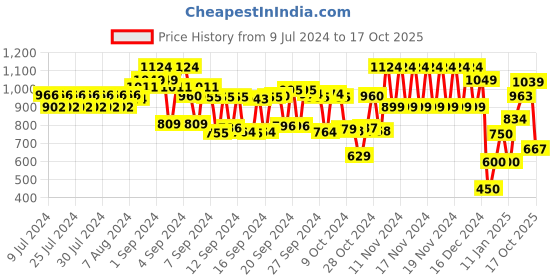 ajio.com schumann Men Low-Top Slip-On Loafers schumann Price History Graph from 9 Jul 2024 to 17 Oct 2025