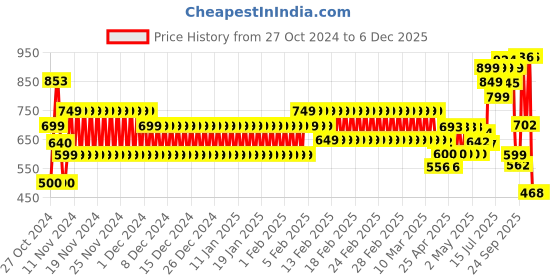 ajio.com schumann Men Low-Top Slip-On Loafers schumann Price History Graph from 27 Oct 2024 to 5 Dec 2025