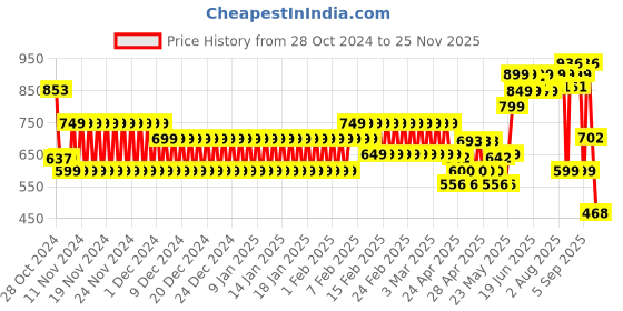 ajio.com schumann Men Low-Top Slip-On Loafers schumann Price History Graph from 28 Oct 2024 to 25 Nov 2025