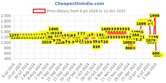 ajio.com schumann Men Low-Top Slip-On Shoes schumann Price History Graph from 9 Jul 2024 to 12 Oct 2025