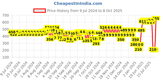 ajio.com schumann Men Multi-Strap Sandals schumann Price History Graph from 9 Jul 2024 to 8 Oct 2025