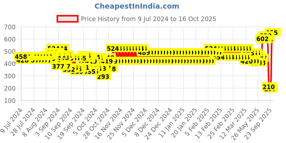 ajio.com schumann Men Multi-Strap Sandals schumann Price History Graph from 9 Jul 2024 to 16 Oct 2025