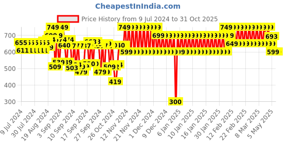 ajio.com schumann Men Multi-Strap Sandals schumann Price History Graph from 9 Jul 2024 to 30 Oct 2025
