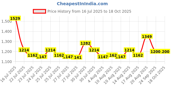 ajio.com schumann Men Multi-Strap Sandals schumann Price History Graph from 16 Jul 2025 to 17 Oct 2025