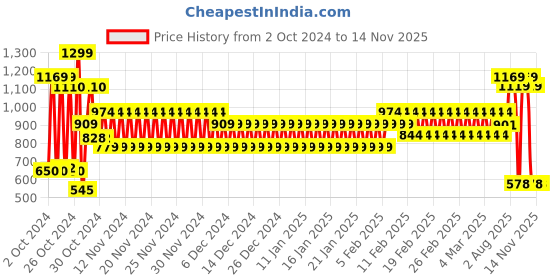 ajio.com schumann Men Multi-Strap Slingback Sandals schumann Price History Graph from 2 Oct 2024 to 14 Nov 2025