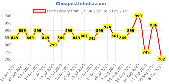 ajio.com schumann Men Multistrap Sandals with Velcro schumann Price History Graph from 17 Jun 2025 to 8 Oct 2025