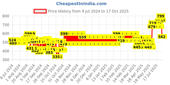 ajio.com schumann Men Open-Toe Multi-Strap Sandals schumann Price History Graph from 9 Jul 2024 to 16 Oct 2025