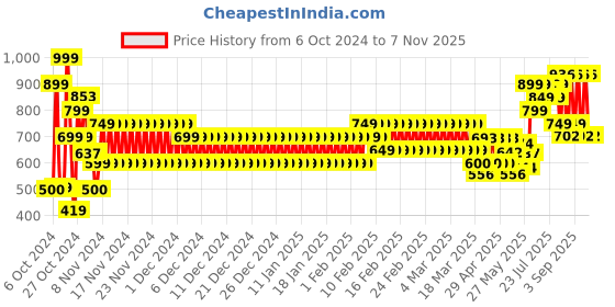 ajio.com schumann Men Open-Toe Toe-Ring Sandals schumann Price History Graph from 6 Oct 2024 to 7 Nov 2025