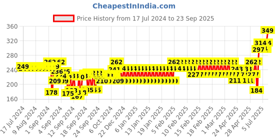 ajio.com schumann Men Pack of 3 Checked Ankle-Length Everyday Socks schumann Price History Graph from 17 Jul 2024 to 23 Sep 2025