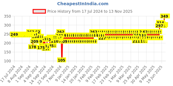 ajio.com schumann Men Pack of 3 Checked Mid-Calf Length Socks schumann Price History Graph from 17 Jul 2024 to 9 Nov 2025