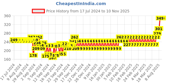 ajio.com schumann Men Pack of 3 Printed Socks schumann Price History Graph from 17 Jul 2024 to 9 Nov 2025