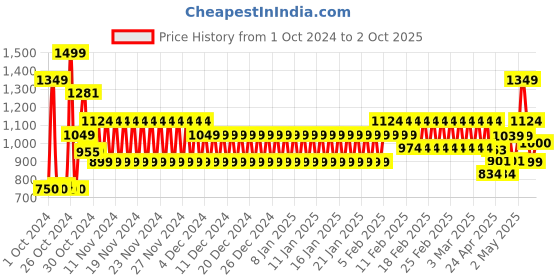 ajio.com schumann Men Patterned Plain-Toe Derbys schumann Price History Graph from 1 Oct 2024 to 2 Oct 2025