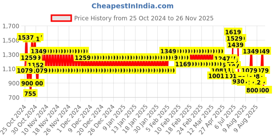 ajio.com schumann Men Perforated Round-Toe Slip-On Shoes schumann Price History Graph from 25 Oct 2024 to 26 Nov 2025
