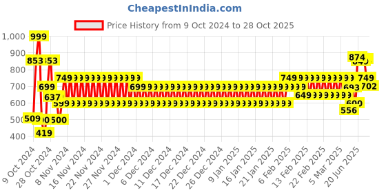 ajio.com schumann Men Plain-Toe Slip-On Shoes schumann Price History Graph from 9 Oct 2024 to 28 Oct 2025