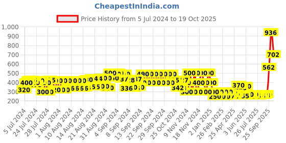 ajio.com schumann Men Reptilian Pattern Loafers schumann Price History Graph from 5 Jul 2024 to 19 Oct 2025