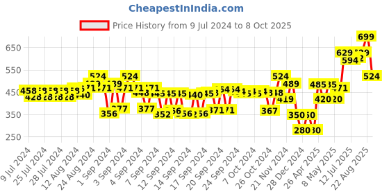 ajio.com schumann Men Reversible Belt schumann Price History Graph from 9 Jul 2024 to 8 Oct 2025