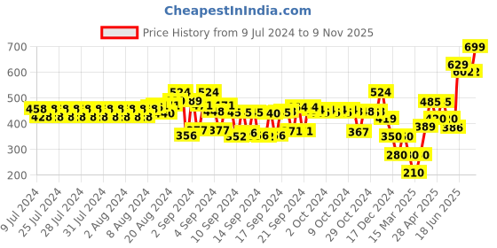 ajio.com schumann Men Reversible Belt with Buckle Closure schumann Price History Graph from 9 Jul 2024 to 9 Nov 2025