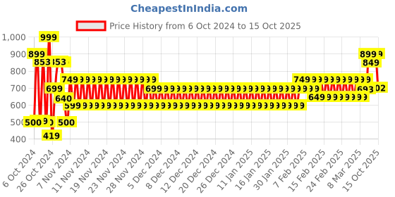 ajio.com schumann Men Round-Toe Thong-Strap Flip-Flops schumann Price History Graph from 6 Oct 2024 to 15 Oct 2025