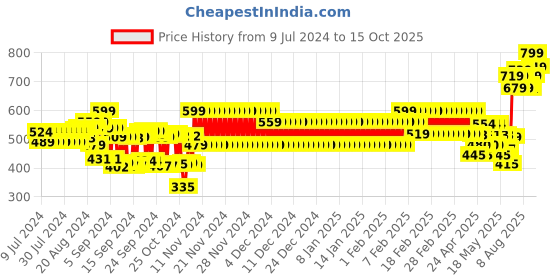 ajio.com schumann Men Slip-On Formal Shoes schumann Price History Graph from 9 Jul 2024 to 15 Oct 2025