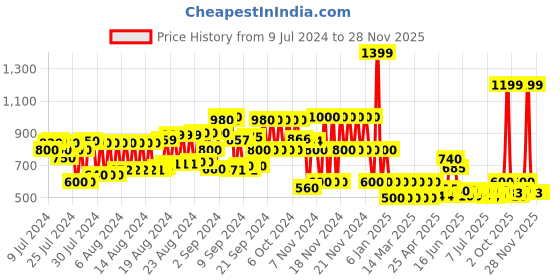 ajio.com schumann Men Slip-On Formal Shoes schumann Price History Graph from 9 Jul 2024 to 27 Nov 2025