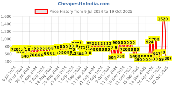ajio.com schumann Men Slip-On Formal Shoes schumann Price History Graph from 9 Jul 2024 to 17 Oct 2025