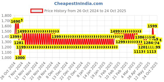 ajio.com schumann Men Slip-On Formal Shoes schumann Price History Graph from 26 Oct 2024 to 24 Oct 2025