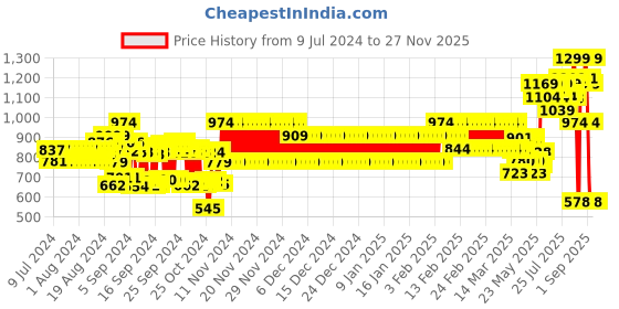 ajio.com schumann Men Slip-On Loafers schumann Price History Graph from 9 Jul 2024 to 27 Nov 2025