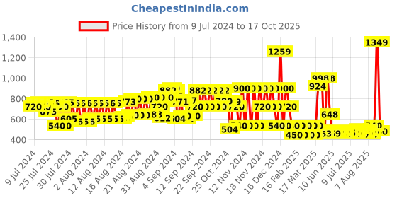 ajio.com schumann Men Slip-On Loafers schumann Price History Graph from 9 Jul 2024 to 17 Oct 2025