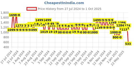 ajio.com schumann Men Slip-On Loafers schumann Price History Graph from 27 Jul 2024 to 1 Oct 2025