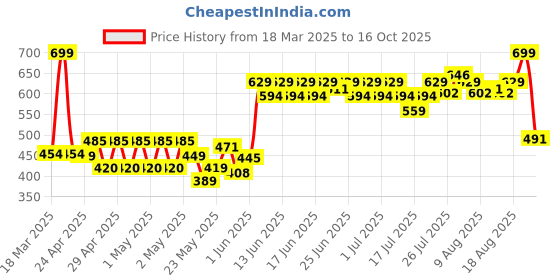 ajio.com schumann Men Slip-On Sandals schumann Price History Graph from 18 Mar 2025 to 16 Oct 2025