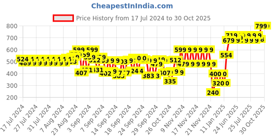 ajio.com schumann Men Slip-On Sandals with Velcro Closure schumann Price History Graph from 17 Jul 2024 to 30 Oct 2025