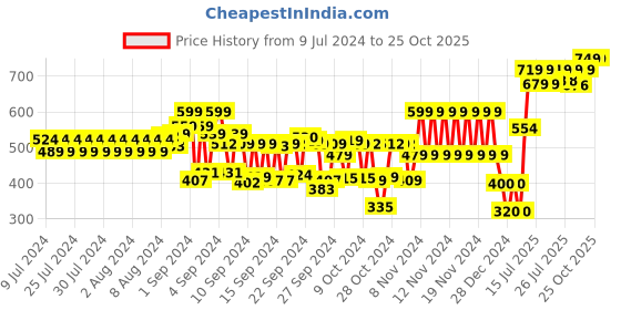 ajio.com schumann Men Slip-On Sandals with Velcro Closure schumann Price History Graph from 9 Jul 2024 to 24 Oct 2025