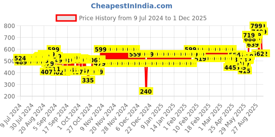ajio.com schumann Men Slip-On Shoes schumann Price History Graph from 9 Jul 2024 to 30 Nov 2025
