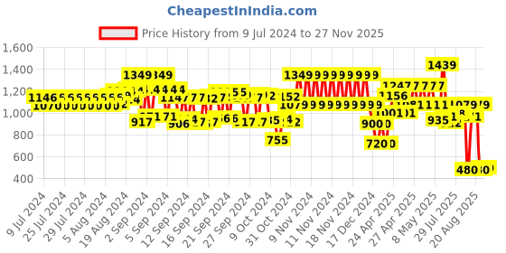 ajio.com schumann Men Slip-On Shoes schumann Price History Graph from 9 Jul 2024 to 27 Nov 2025