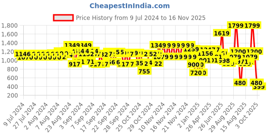 ajio.com schumann Men Slip-On Shoes schumann Price History Graph from 9 Jul 2024 to 16 Nov 2025