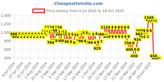 ajio.com schumann Men Slip-On Shoes schumann Price History Graph from 9 Jul 2024 to 18 Oct 2025