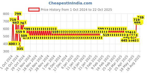 ajio.com schumann Men Slip-On Shoes schumann Price History Graph from 1 Oct 2024 to 22 Oct 2025