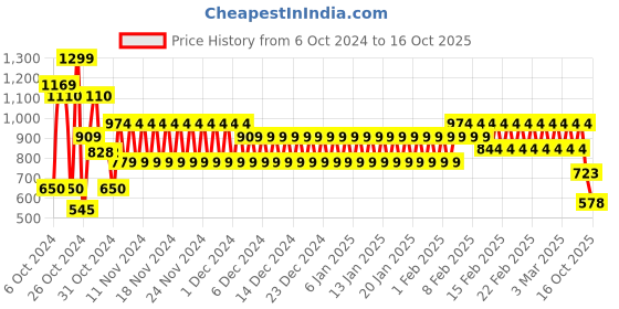 ajio.com schumann Men Slip-On Shoes schumann Price History Graph from 6 Oct 2024 to 16 Oct 2025