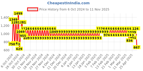ajio.com schumann Men Slip-On Shoes schumann Price History Graph from 6 Oct 2024 to 11 Nov 2025