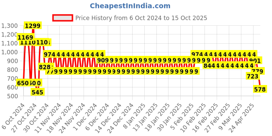 ajio.com schumann Men Slip-On Shoes schumann Price History Graph from 6 Oct 2024 to 15 Oct 2025
