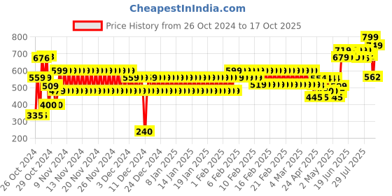 ajio.com schumann Men Slip-On Shoes schumann Price History Graph from 26 Oct 2024 to 17 Oct 2025