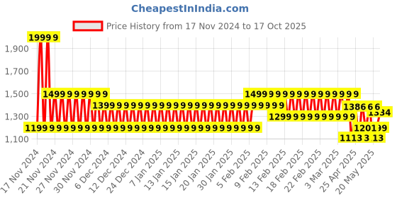 ajio.com schumann Men Slip-On Shoes schumann Price History Graph from 17 Nov 2024 to 17 Oct 2025