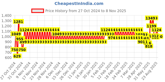 ajio.com schumann Men Slip-On Shoes with Metal Accent schumann Price History Graph from 27 Oct 2024 to 8 Nov 2025
